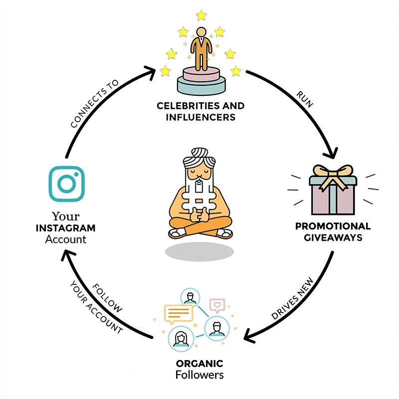 How It Works - Social Sensei